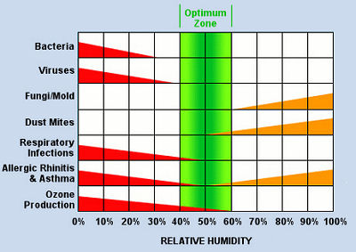 relative humidity chart